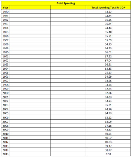 Create A Graph Of The Us Gdp
